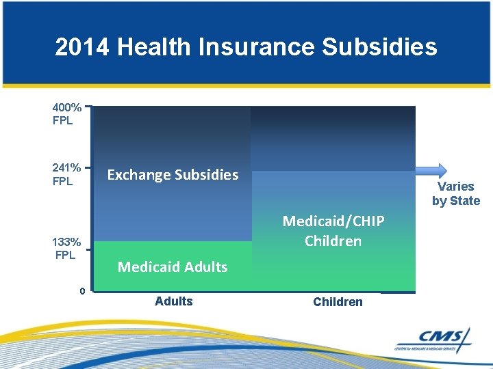 2014 Health Insurance Subsidies 400% FPL 241% FPL 133% FPL 0 Exchange Subsidies Varies