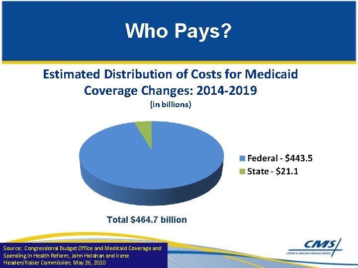 Who Pays? Estimated Distribution of Costs for Medicaid Coverage Changes: 2014 -2019 (in billions)