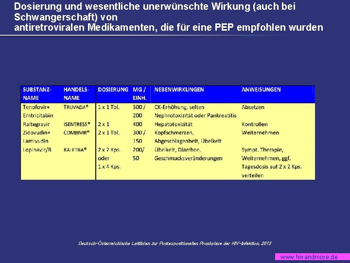 Dosierung und wesentliche unerwünschte Wirkung (auch bei Schwangerschaft) von antiretroviralen Medikamenten, die für eine