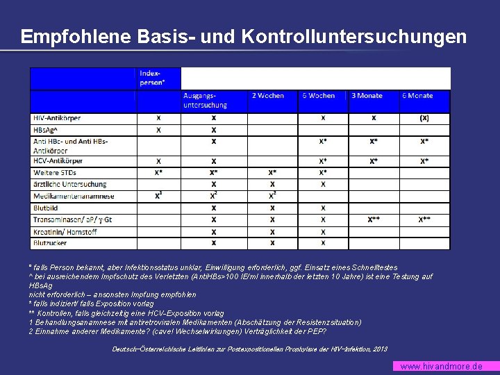 Empfohlene Basis- und Kontrolluntersuchungen ° falls Person bekannt, aber Infektionsstatus unklar, Einwilligung erforderlich, ggf.