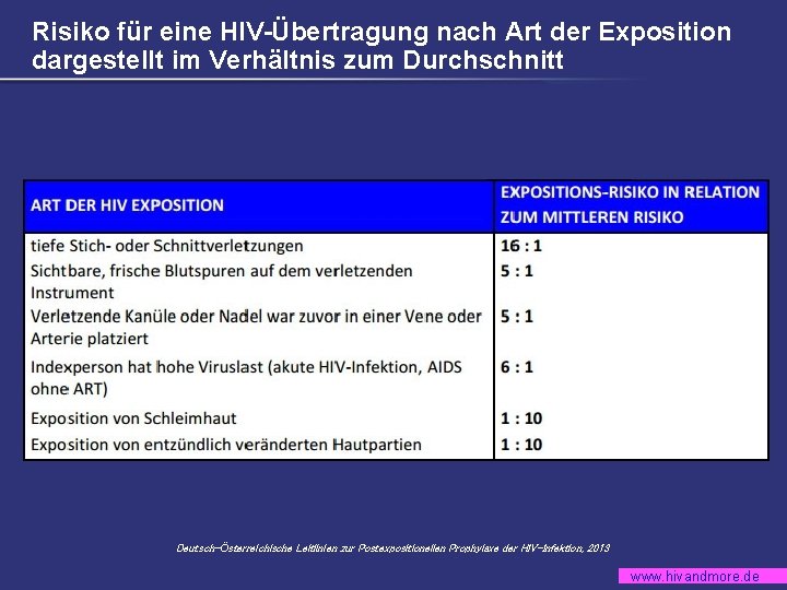 Risiko für eine HIV-Übertragung nach Art der Exposition dargestellt im Verhältnis zum Durchschnitt Deutsch-Österreichische