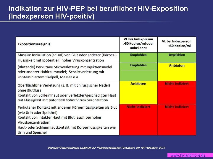 Indikation zur HIV-PEP bei beruflicher HIV-Exposition (Indexperson HIV-positiv) Deutsch-Österreichische Leitlinien zur Postexpositionellen Prophylaxe der