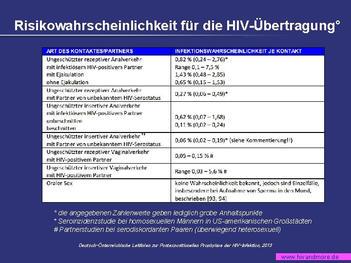 Risikowahrscheinlichkeit für die HIV-Übertragung° ° die angegebenen Zahlenwerte geben lediglich grobe Anhaltspunkte * Seroinzidenzstudie