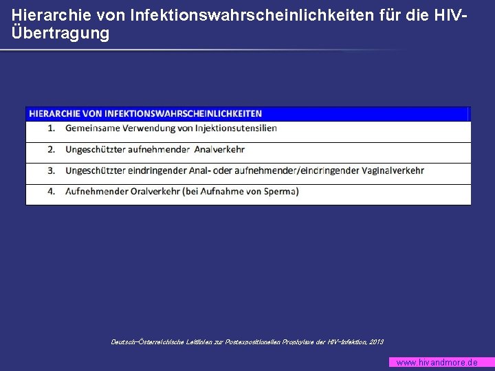 Hierarchie von Infektionswahrscheinlichkeiten für die HIVÜbertragung Deutsch-Österreichische Leitlinien zur Postexpositionellen Prophylaxe der HIV-Infektion, 2013