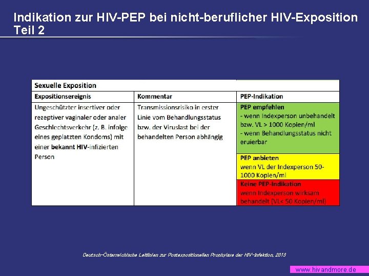 Indikation zur HIV-PEP bei nicht-beruflicher HIV-Exposition Teil 2 Deutsch-Österreichische Leitlinien zur Postexpositionellen Prophylaxe der