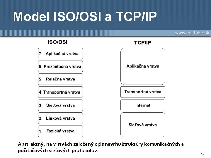 Model ISO/OSI a TCP/IP ISO/OSI TCP/IP Abstraktný, na vrstvách založený opis návrhu štruktúry komunikačných