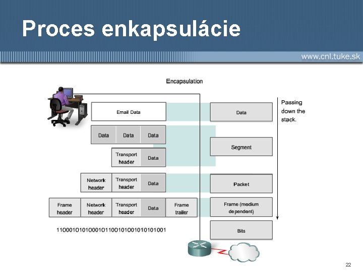 Proces enkapsulácie 22 