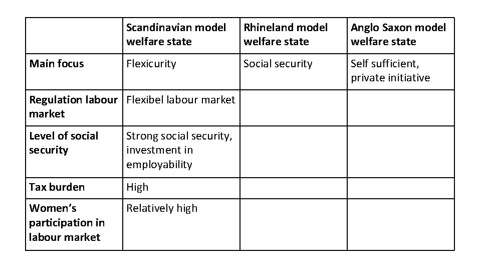 Main focus Scandinavian model welfare state Rhineland model welfare state Anglo Saxon model welfare