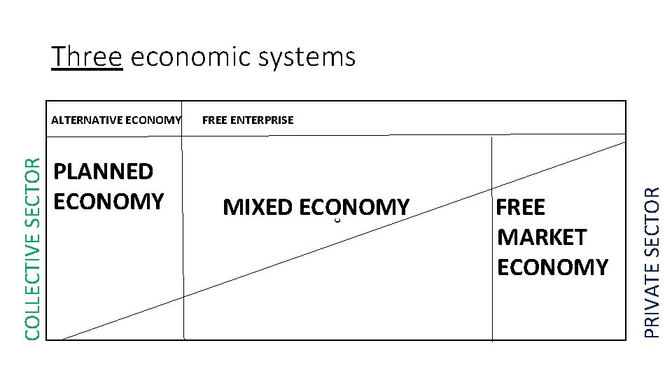Three economic systems MIXED ECONOMY FREE MARKET ECONOMY PRIVATE SECTOR PLANNED ECONOMY FREE ENTERPRISE