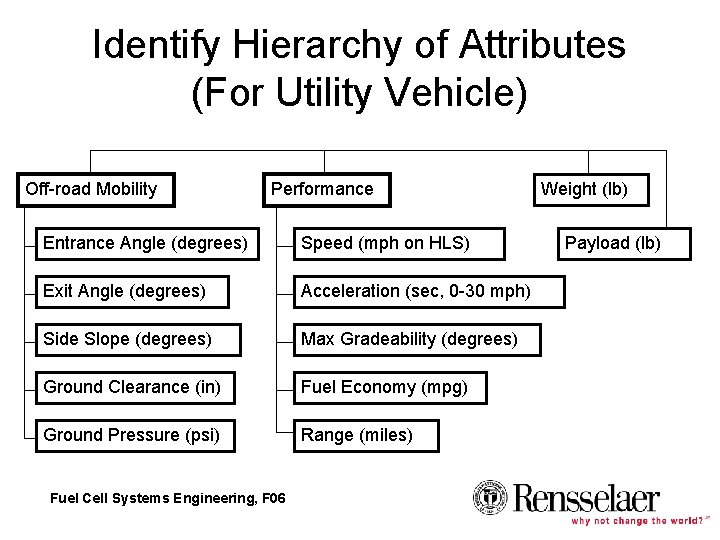 Identify Hierarchy of Attributes (For Utility Vehicle) Off-road Mobility Performance Entrance Angle (degrees) Speed Identify Hierarchy of Attributes (For Utility Vehicle) Off-road Mobility Performance Entrance Angle (degrees) Speed