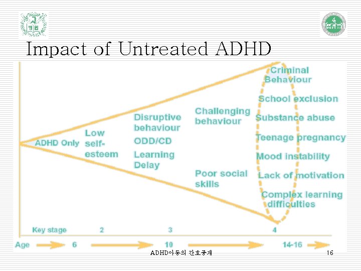 Impact of Untreated ADHD아동의 간호중재 16 