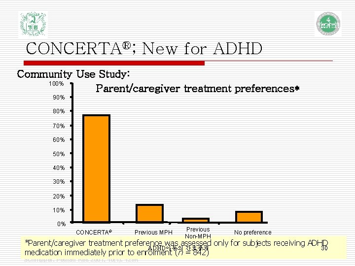 CONCERTA®; New for ADHD Community Use Study: 100% Parent/caregiver treatment preferences* 90% 80% 70%