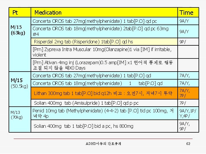 Pt M/15 (63 kg) Time Medication Concerta OROS tab 27 mg(methylphenidate) 1 tab[P. O]