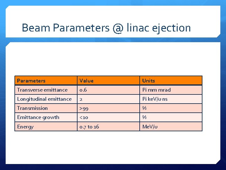 Beam Parameters @ linac ejection Parameters Value Units Transverse emittance 0. 6 Pi mm