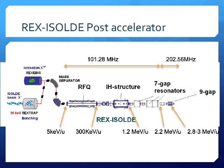 REX-ISOLDE Post accelerator 