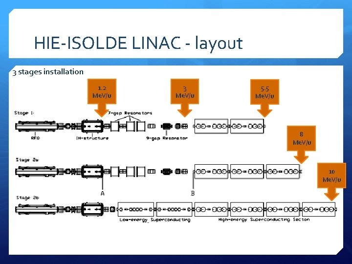 HIE-ISOLDE LINAC - layout 3 stages installation 1. 2 Me. V/u 3 Me. V/u