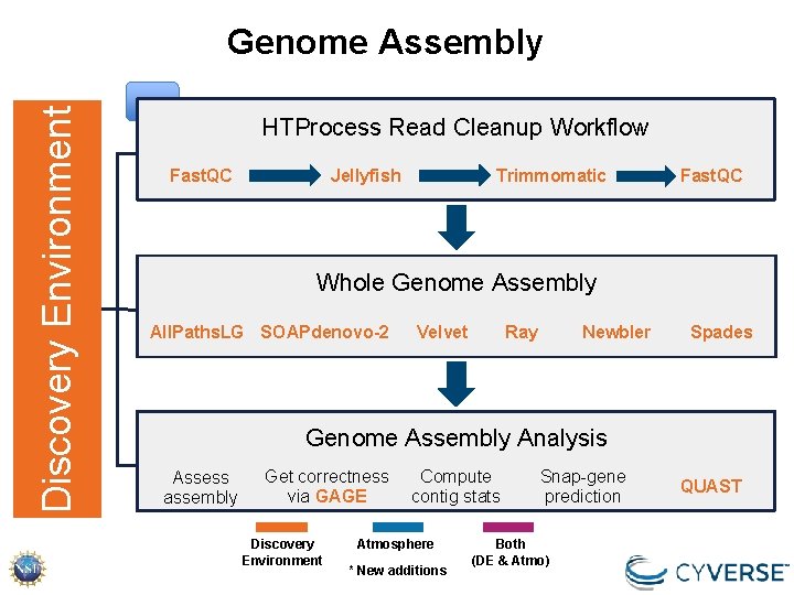 Discovery Environment Genome Assembly HTProcess Read Cleanup Workflow Jellyfish Fast. QC Trimmomatic Fast. QC Discovery Environment Genome Assembly HTProcess Read Cleanup Workflow Jellyfish Fast. QC Trimmomatic Fast. QC