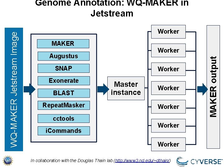 Worker MAKER Worker Augustus SNAP Exonerate BLAST Repeat. Masker Worker Master instance Worker cctools Worker MAKER Worker Augustus SNAP Exonerate BLAST Repeat. Masker Worker Master instance Worker cctools