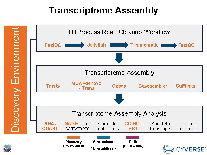 Discovery Environment Transcriptome Assembly HTProcess. Read. Cleanup. Workflow Pipeline Jellyfish Trimmomatic Fast. QC Transcriptome Discovery Environment Transcriptome Assembly HTProcess. Read. Cleanup. Workflow Pipeline Jellyfish Trimmomatic Fast. QC Transcriptome