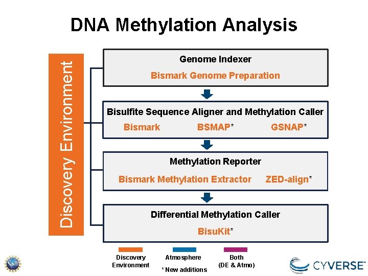 Discovery Environment DNA Methylation Analysis Genome Indexer Bismark Genome Preparation Bisulfite Sequence Aligner and Discovery Environment DNA Methylation Analysis Genome Indexer Bismark Genome Preparation Bisulfite Sequence Aligner and