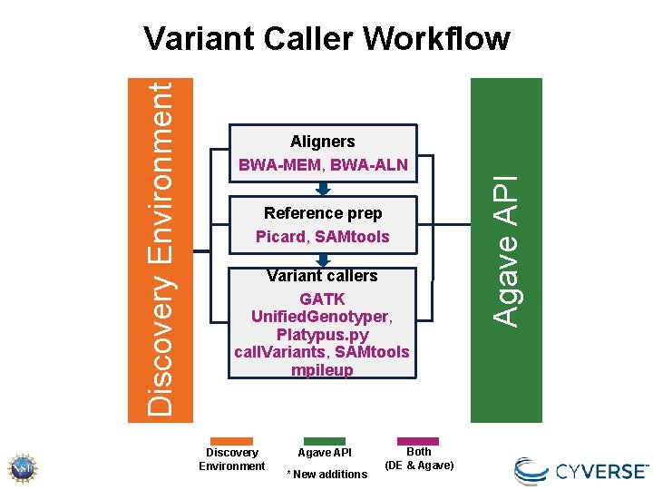 Aligners BWA-MEM, BWA-ALN Reference prep Picard, SAMtools Variant callers GATK Unified. Genotyper, Platypus. py Aligners BWA-MEM, BWA-ALN Reference prep Picard, SAMtools Variant callers GATK Unified. Genotyper, Platypus. py