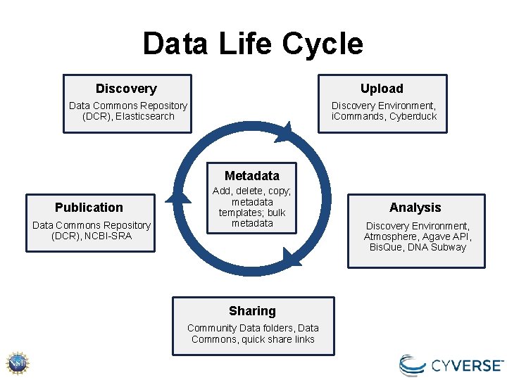 Data Life Cycle Discovery Upload Data Commons Repository (DCR), Elasticsearch Discovery Environment, i. Commands, Data Life Cycle Discovery Upload Data Commons Repository (DCR), Elasticsearch Discovery Environment, i. Commands,
