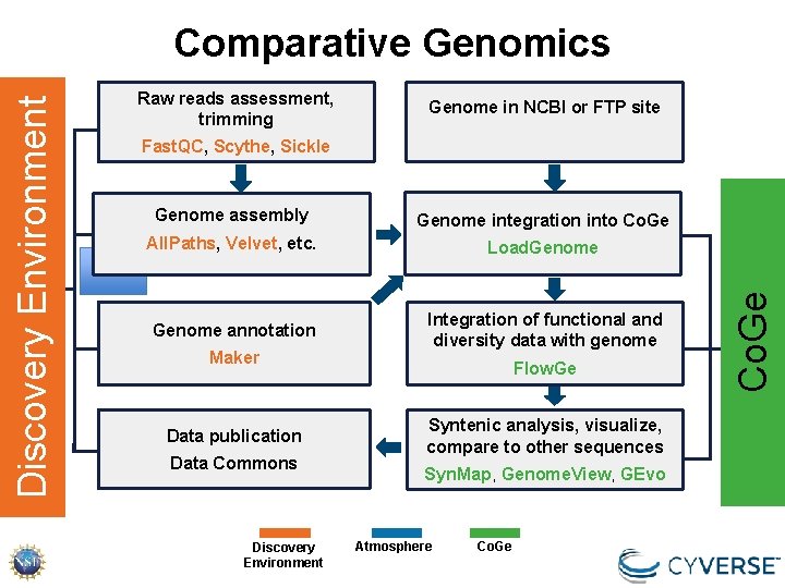 Raw reads assessment, trimming Genome in NCBI or FTP site Fast. QC, Scythe, Sickle Raw reads assessment, trimming Genome in NCBI or FTP site Fast. QC, Scythe, Sickle