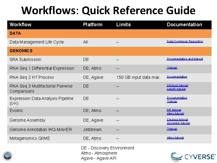 Workflows: Quick Reference Guide Workflow Platform Limits Documentation All -- Data Commons Repository SRA Workflows: Quick Reference Guide Workflow Platform Limits Documentation All -- Data Commons Repository SRA