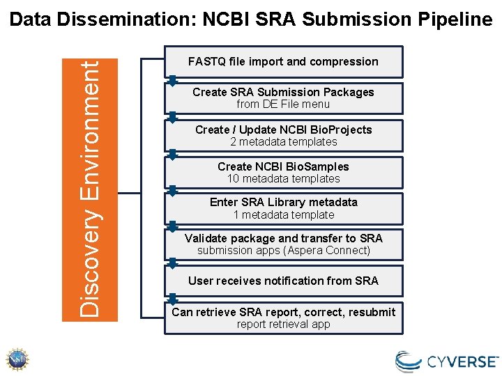Discovery Environment Data Dissemination: NCBI SRA Submission Pipeline FASTQ file import and compression Create Discovery Environment Data Dissemination: NCBI SRA Submission Pipeline FASTQ file import and compression Create