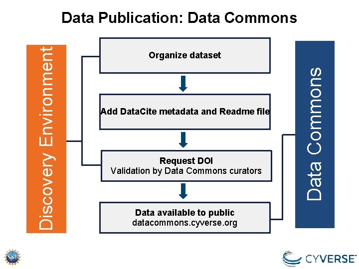 Organize dataset Add Data. Cite metadata and Readme file Request DOI Validation by Data Organize dataset Add Data. Cite metadata and Readme file Request DOI Validation by Data