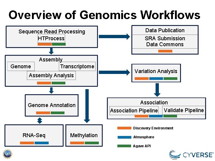 Overview of Genomics Workflows Sequence Read Processing HTProcess Genome Assembly Transcriptome Assembly Analysis Genome Overview of Genomics Workflows Sequence Read Processing HTProcess Genome Assembly Transcriptome Assembly Analysis Genome