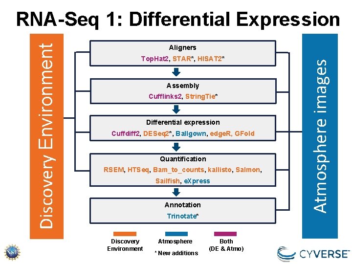 Aligners Top. Hat 2, STAR*, HISAT 2* Assembly Cufflinks 2, String. Tie* Differential expression Aligners Top. Hat 2, STAR*, HISAT 2* Assembly Cufflinks 2, String. Tie* Differential expression