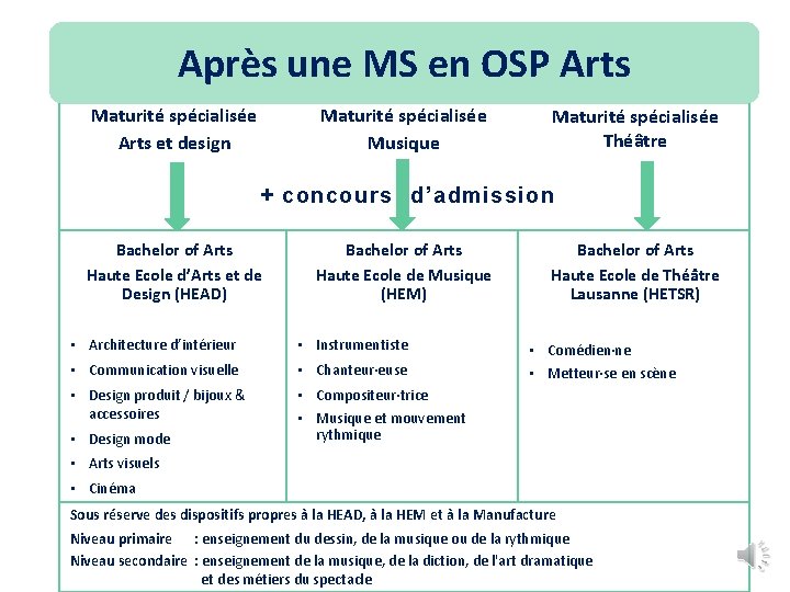 Après une MS en OSP Arts Maturité spécialisée Arts et design Maturité spécialisée Musique