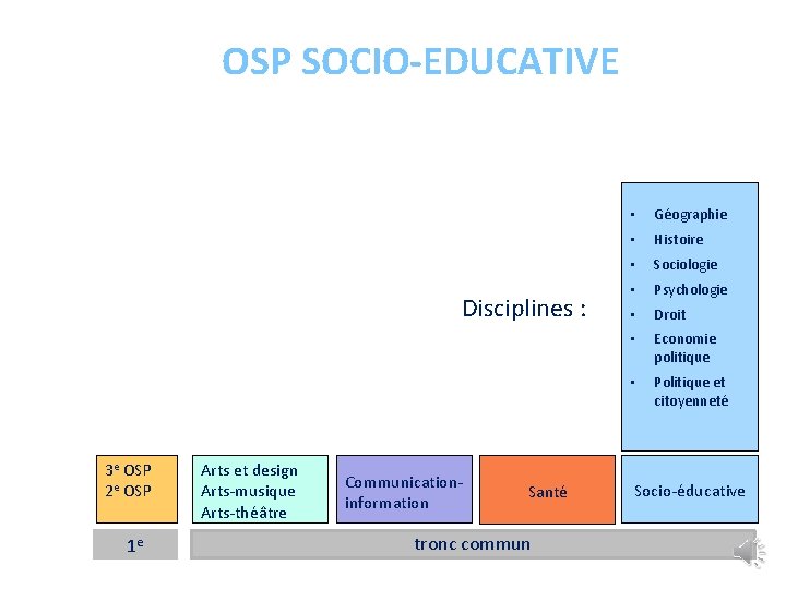 OSP SOCIO-EDUCATIVE Disciplines : 3 e OSP 2 e OSP 1 e Arts et