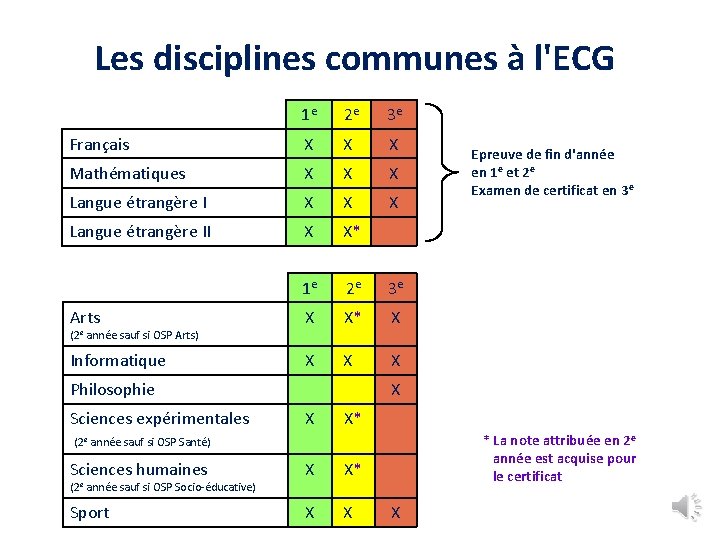 Les disciplines communes à l'ECG 1 e 2 e 3 e Français X X