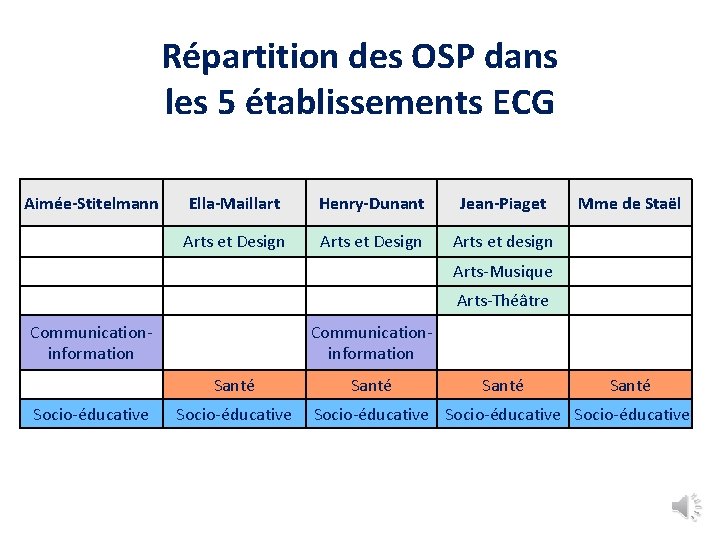 Répartition des OSP dans les 5 établissements ECG Aimée-Stitelmann Ella-Maillart Henry-Dunant Jean-Piaget Arts et