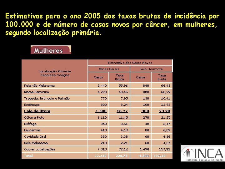 Estimativas para o ano 2005 das taxas brutas de incidência por 100. 000 e