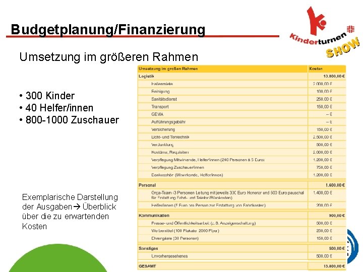 Budgetplanung/Finanzierung Umsetzung im größeren Rahmen • 300 Kinder • 40 Helfer/innen • 800 -1000