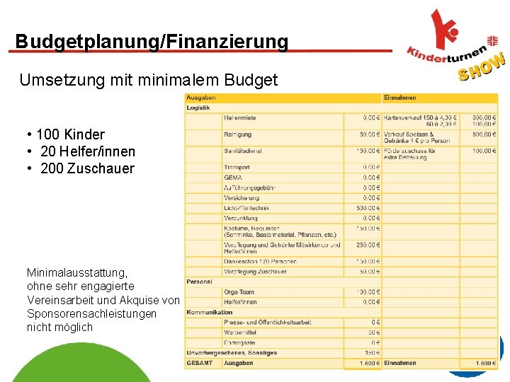 Budgetplanung/Finanzierung Umsetzung mit minimalem Budget • 100 Kinder • 20 Helfer/innen • 200 Zuschauer