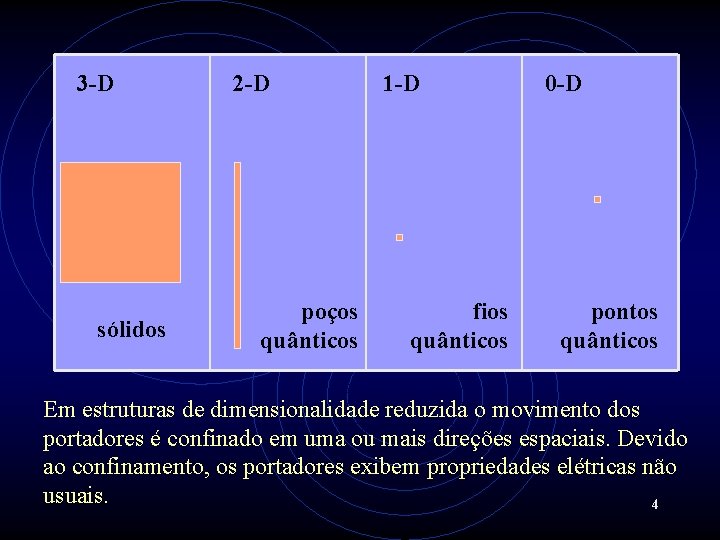 3 -D sólidos 2 -D poços quânticos 1 -D fios quânticos 0 -D pontos
