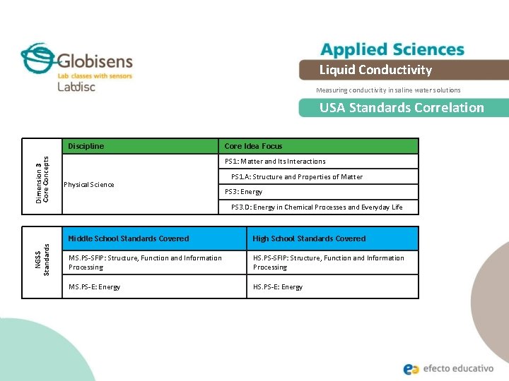 Liquid Conductivity Measuring conductivity in saline water solutions USA Standards Correlation NGSS Standards Dimension