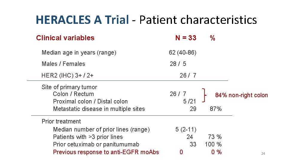 HERACLES A Trial - Patient characteristics Clinical variables N = 33 Median age in