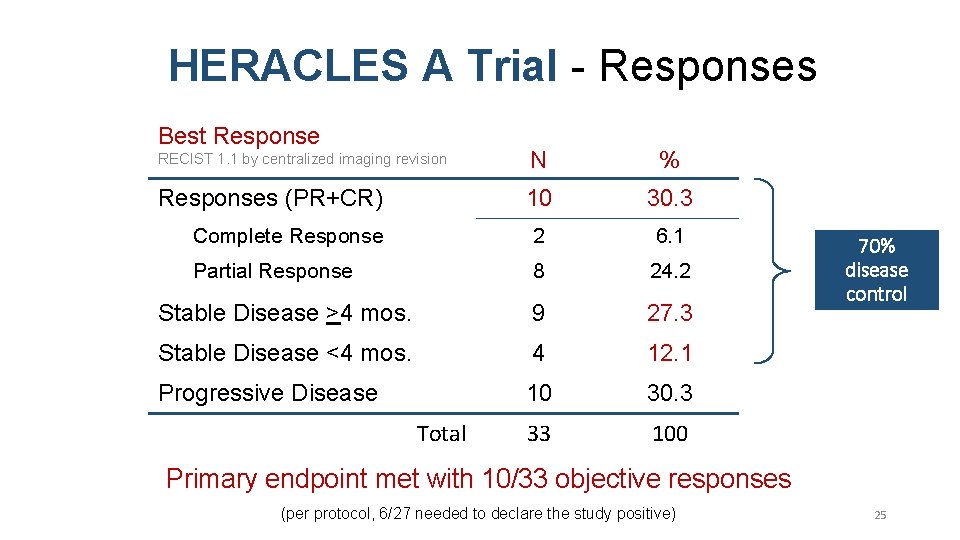 HERACLES A Trial - Responses Best Response N % 10 30. 3 Complete Response