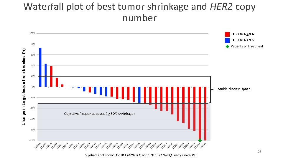 Waterfall plot of best tumor shrinkage and HER 2 copy number HER 2 GCN>