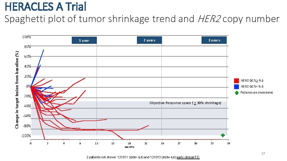 HERACLES A Trial Spaghetti plot of tumor shrinkage trend and HER 2 copy number