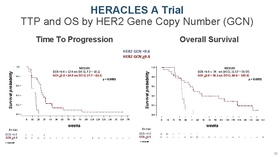 HERACLES A Trial TTP and OS by HER 2 Gene Copy Number (GCN) Time