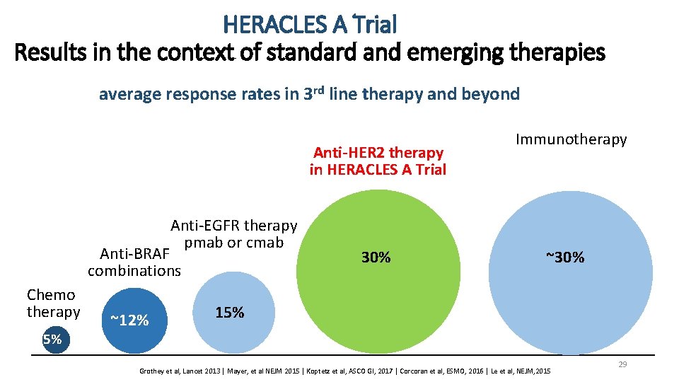 HERACLES A Trial Results in the context of standard and emerging therapies average response