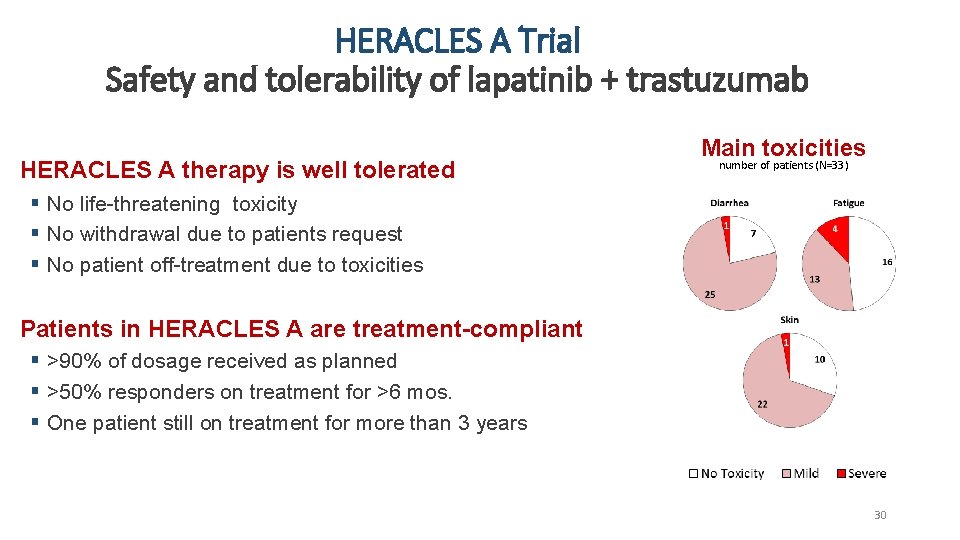 HERACLES A Trial Safety and tolerability of lapatinib + trastuzumab HERACLES A therapy is