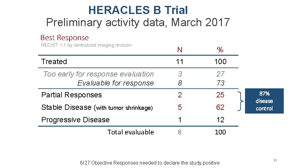 HERACLES B Trial Preliminary activity data, March 2017 Best Response RECIST 1. 1 by