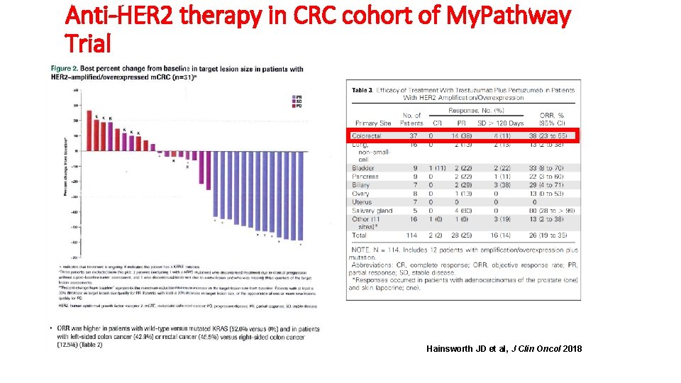Anti-HER 2 therapy in CRC cohort of My. Pathway Trial Hainsworth JD et al,